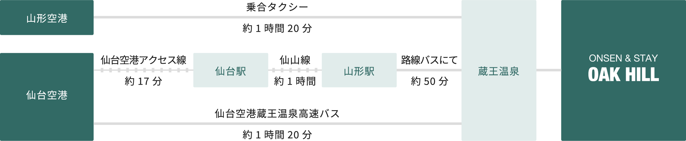 飛行機でお越しのお客様