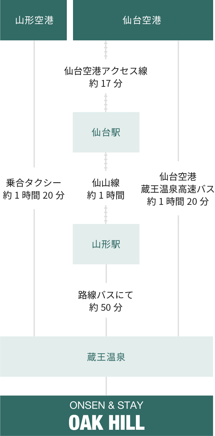 飛行機でお越しのお客様