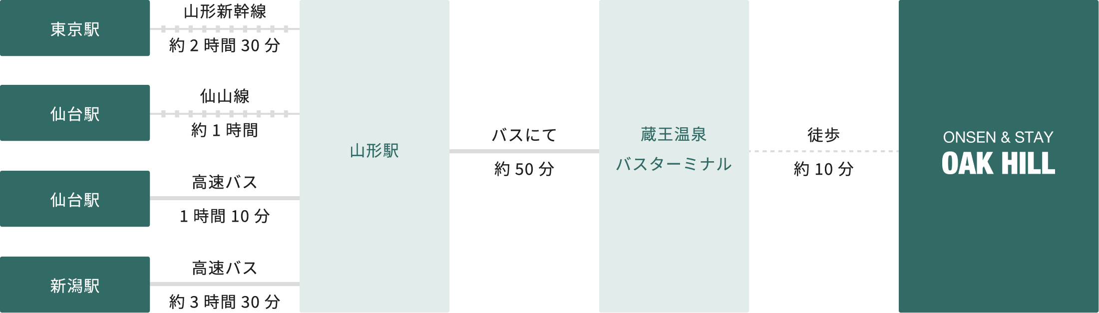 公共機関でお越しのお客様