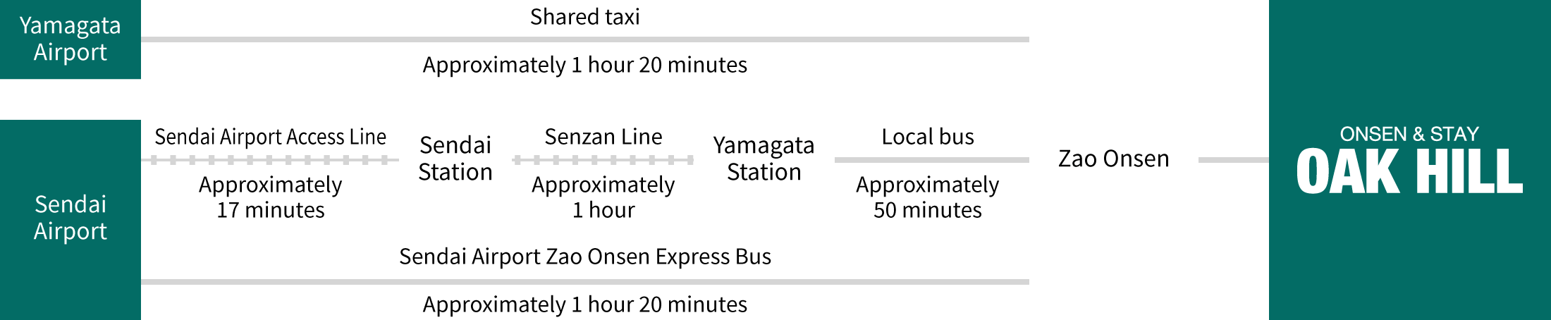 For visitors arriving by plane