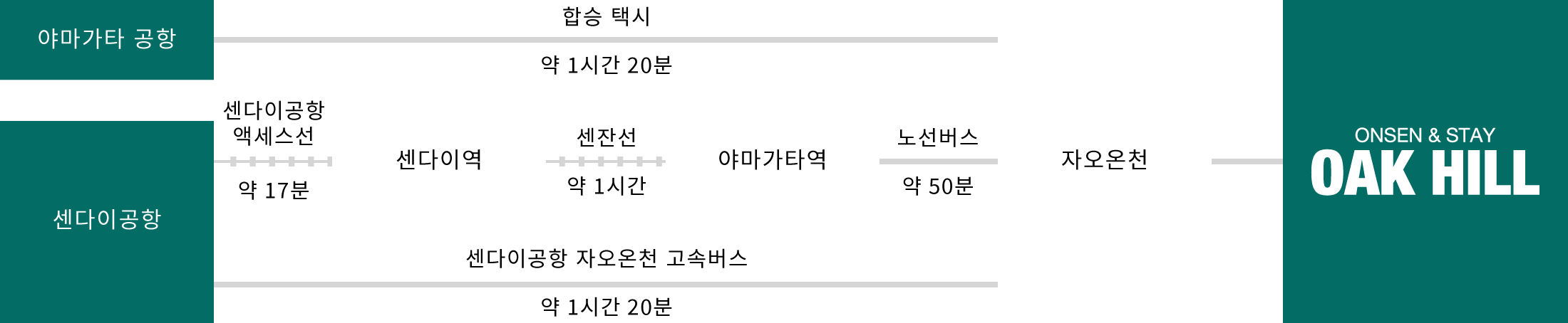 항공편으로 오시는 고객