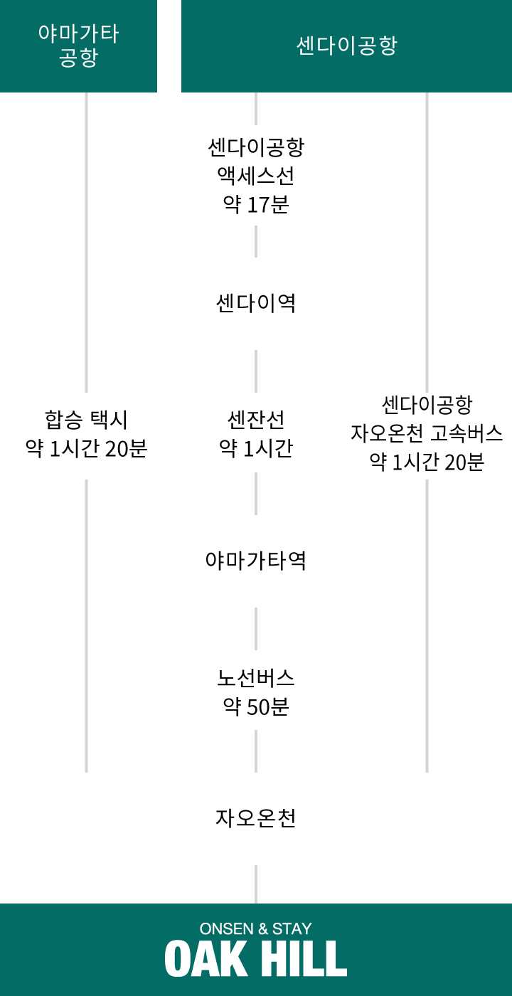 항공편으로 오시는 고객